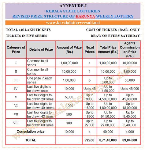 2016 kerala lottery result|7.1.2016 Karunya Plus [KN 91] Lottery Result .